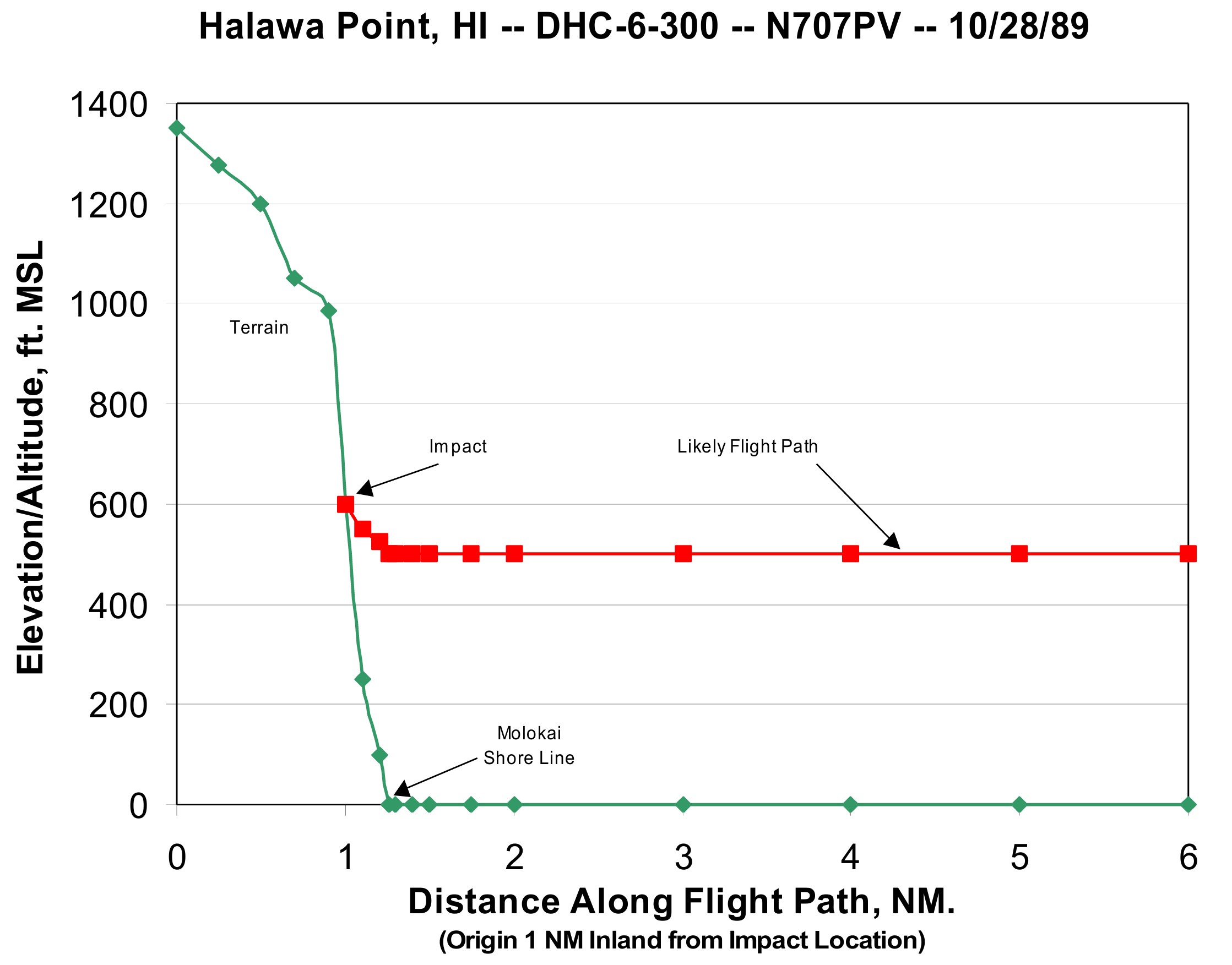Altitude profile of Aloha IslandAir Flight 1712