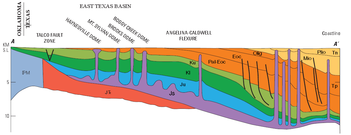 East Texas Basin cross section, where PM is Pennsylvanian-Mississippian, J TR are Triassic "red beds" and volcanics, Js is Middle Jurassic salt, Ju is Upper Jurassic, Kl is Lower Cretaceous, Ku is Upper Cretaceous, Tp is Paleogene, and Tn is Neogene