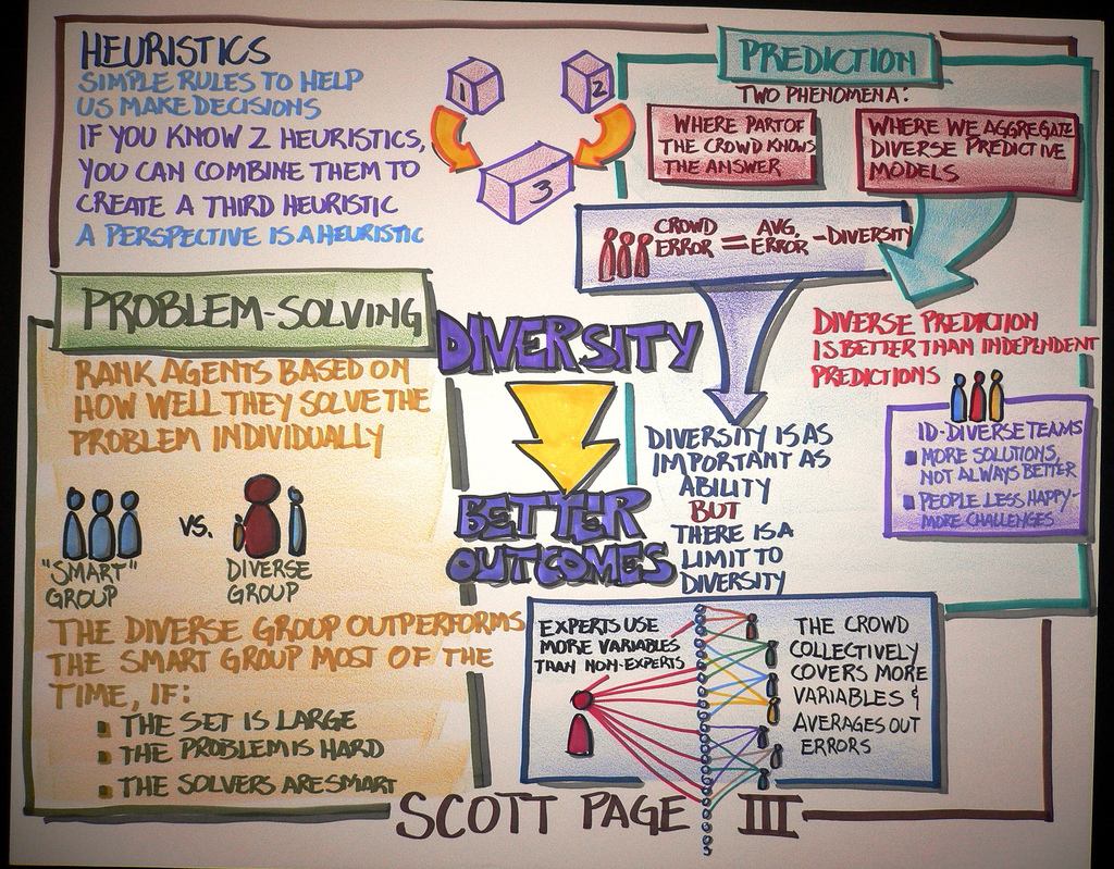 ... and free association.
“Perspective is a way to encode the world. There is a perspective from which any problem is easy.”
“Bee hives must stay at 96 degrees for bees to reach maturity. Bees can cool with their wings or huddle together for warmth. Genetically homogenous bees all move together, and the temperature fluctuates widely. Genetically diverse bees keep the hive at a constant temperature.”
(Notes from Geoffrey West, President of the Santa Fe Institute Page’s talk at the SFI Overview on Complex Adaptive Systems)