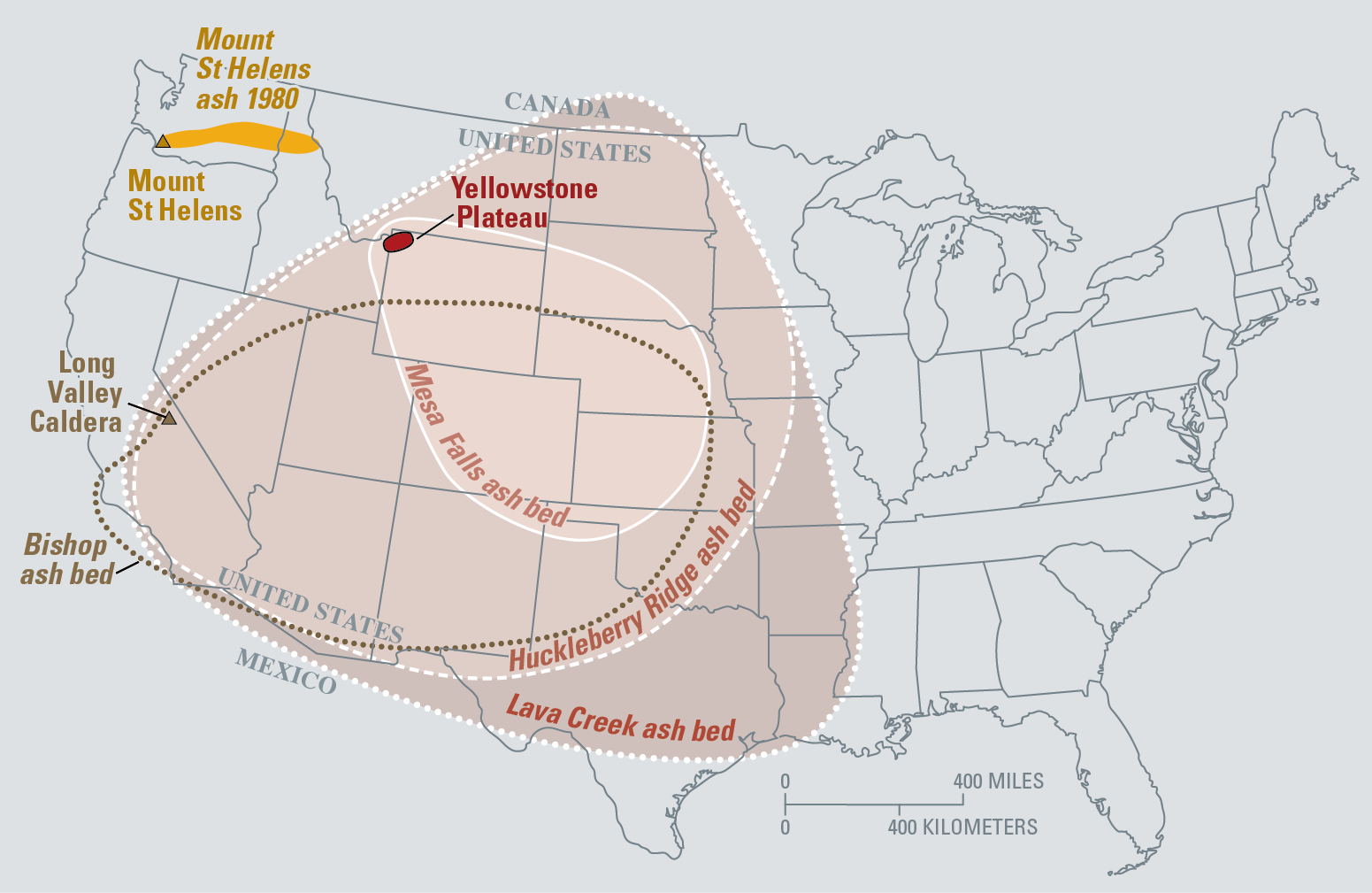 Eruptions of the Yellowstone volcanic system have included the two largest volcanic eruptions in North America in the past few million years; the third largest was at Long Valley in California and produced the Bishop ash bed. The biggest of the Yellowstone eruptions occurred 2.1 million years ago, depositing the Huckleberry Ridge ash bed. These eruptions left behind huge volcanic depressions called "calderas" and spread volcanic ash over large parts of North America (see map). If another large caldera-forming eruption were to occur at Yellowstone, its effects would be worldwide. Thick ash deposits would bury vast areas of the United States, and injection of huge volumes of volcanic gases into the atmosphere could drastically affect global climate. Fortunately, the Yellowstone volcanic system shows no signs that it is headed toward such an eruption in the near future. In fact, the probability of any such event occurring at Yellowstone within the next few thousand years is exceedingly low.