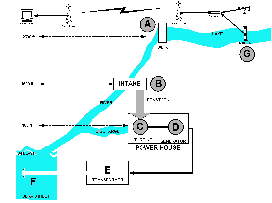 Malibu Hydro Power Flow Diagram