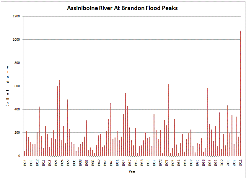 Flood peaks for the Assiniboine River near Brandon