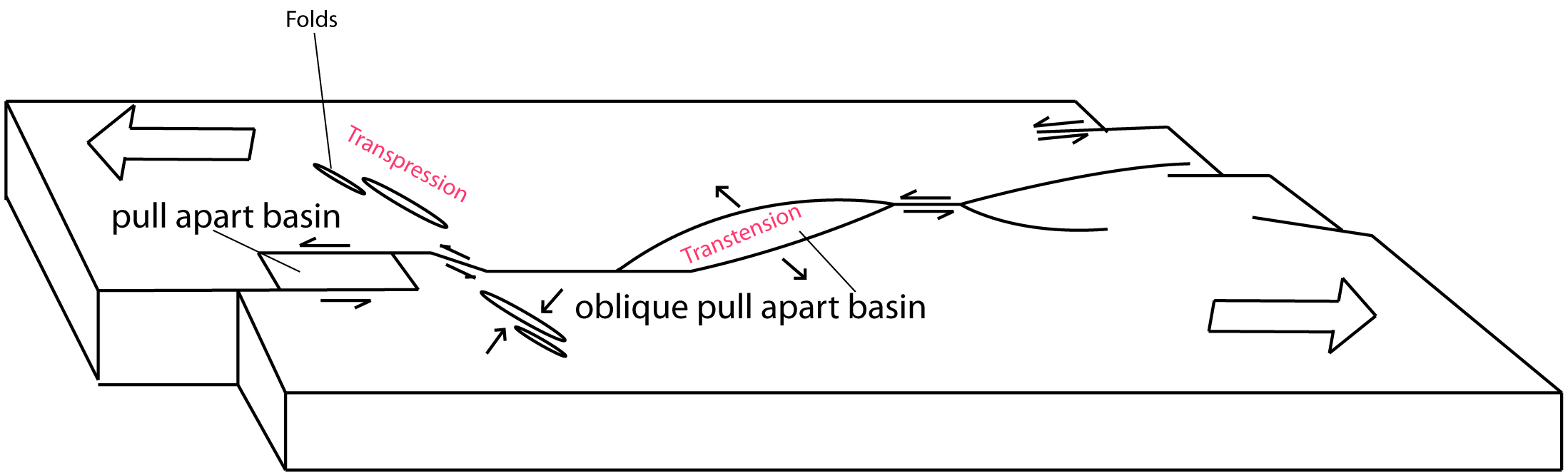 Image of a pull apart basin redrawn from Frisch et al 2010