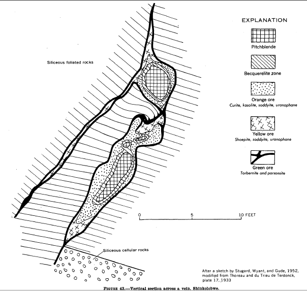 Shinkolobwe vein geologic cross section