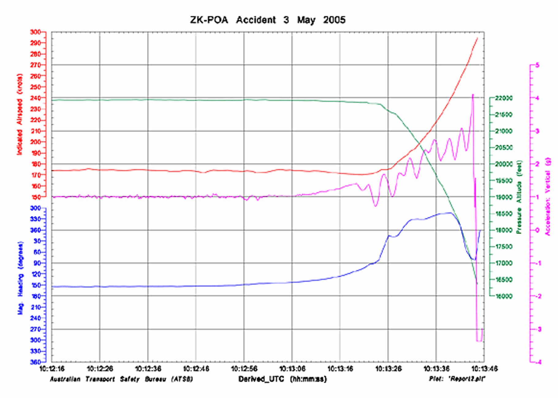 FDR data plot of the last 90 seconds of Airwork Flight 23