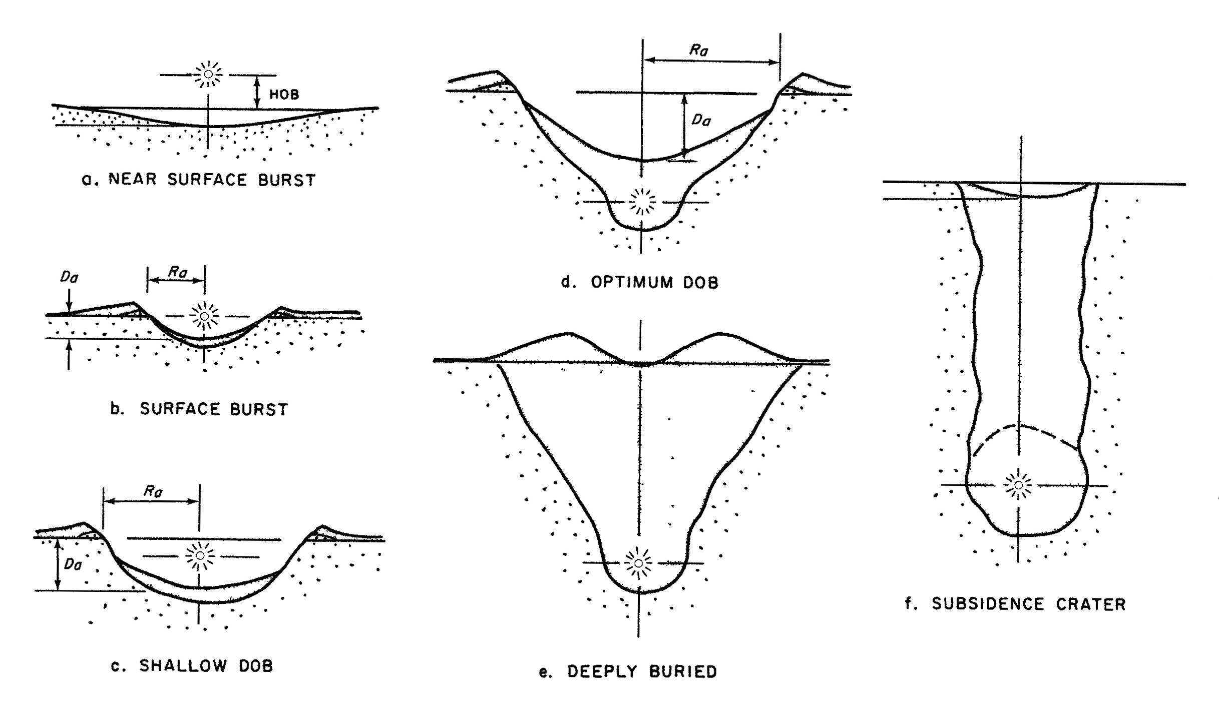 Relative crater sizes and shapes resulting from various burst depths, Ra and Da are the apparent radius and depth, respectively, of the crater.
