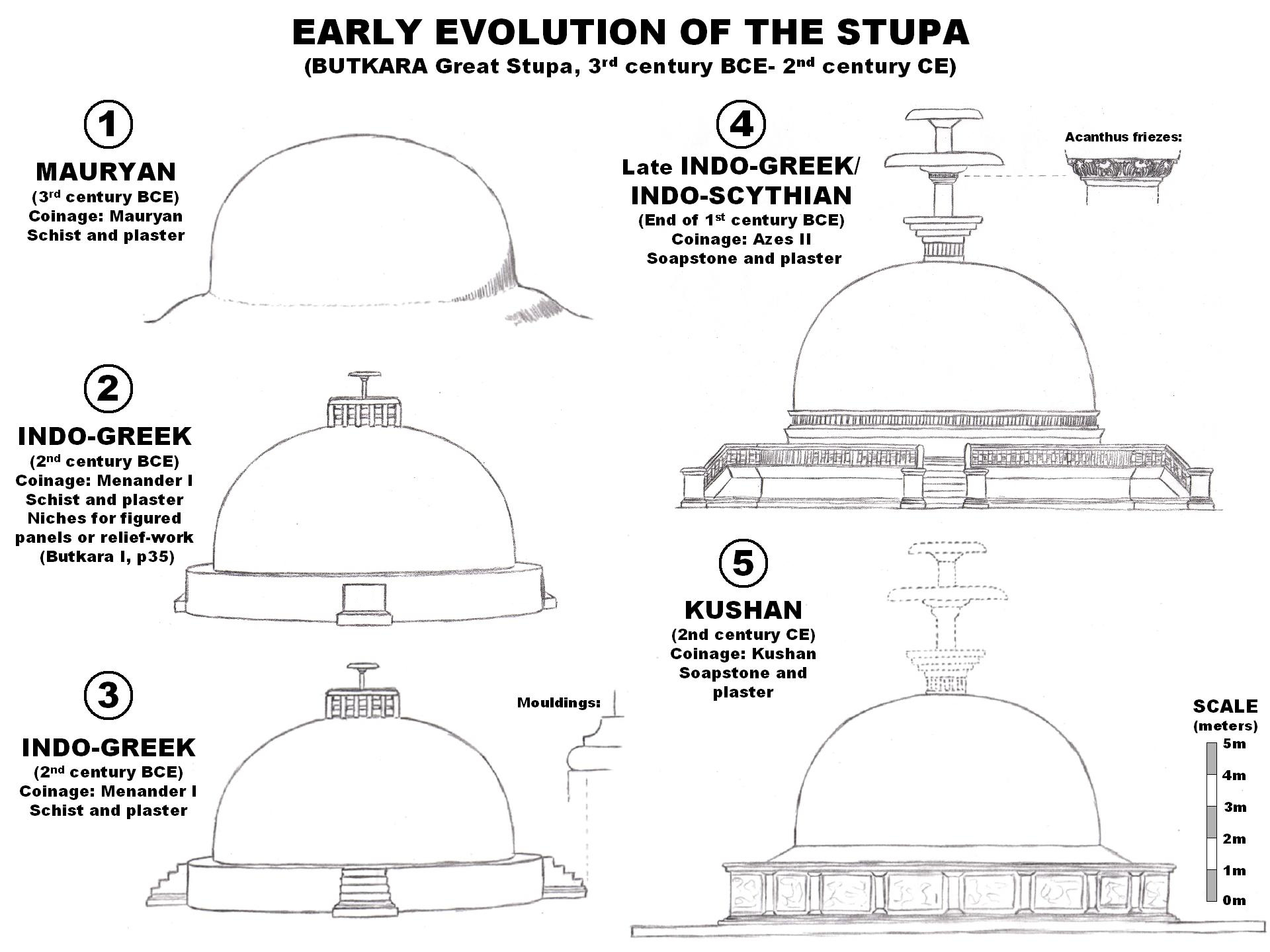 Evolution of the Butkara Stupa. Reference: Domenico Faccenna, "Butkara I, Swat Pakistan, 1956-1962), Part I, IsMEO, ROME 1980. Own drawings, own work.
