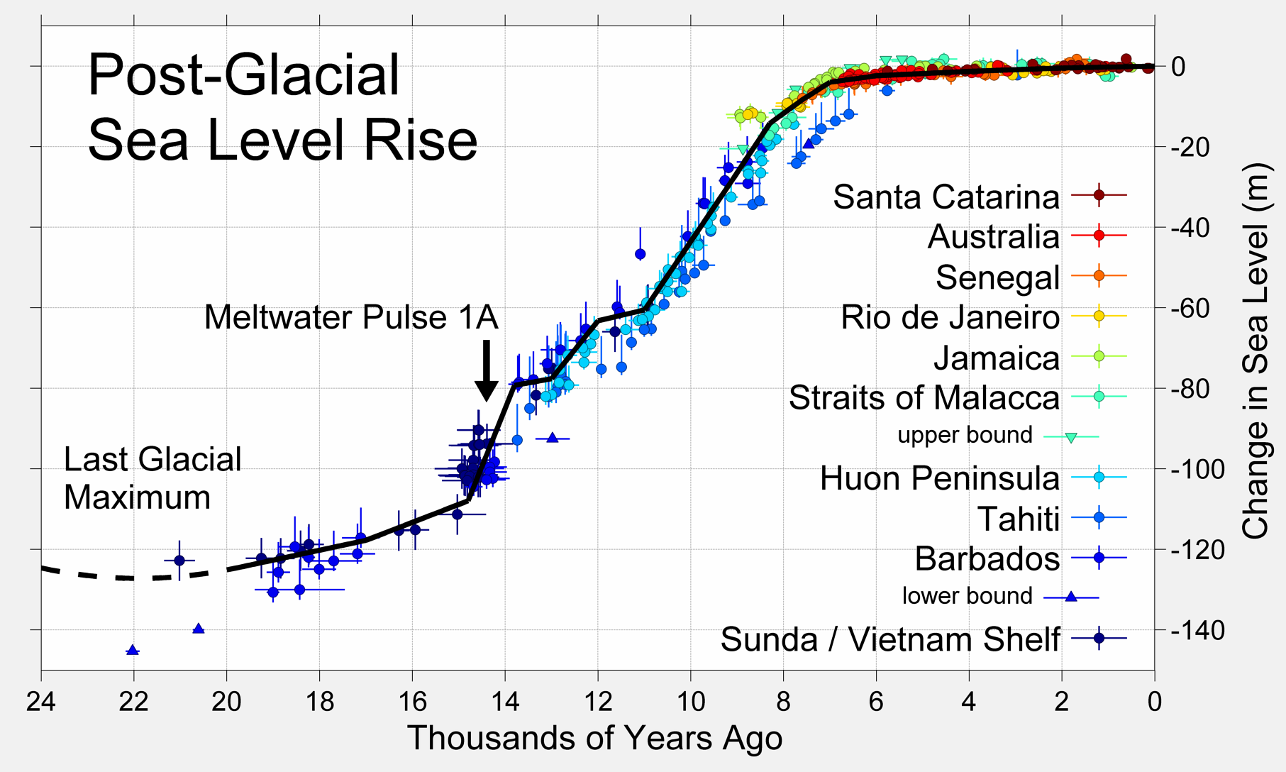 Expansion of the most recent 9 kyr
This figure shows sea level rise since the end of the last glacial episode based on data from Fleming et al. 1998, Fleming 2000, and Milne et al. 2005. These papers collected data from various reports and adjusted them for subsequent vertical geologic motions, primarily those associated with post-glacial continental and hydroisostatic rebound. The first refers to deformations caused by the weight of continental ice sheets pressing down on the land the latter refers to uplift in coastal areas resulting from the increased weight of water associated with rising sea levels. Because of the latter effect and associated uplift, many islands, especially in the Pacific, experienced higher local sea levels in the mid-Holocene than they do today. Uncertainty about the magnitude of these corrections is the dominant uncertainty in many measurements of sea level change.
The black curve is based on minimizing the sum of squares error weighted distance between this curve and the plotted data. It was constructed by adjusting a number of specified tie points, typically placed every 1 kyr but at times adjusted for sparse or rapidly varying data. A small number of extreme outliers were dropped. Some authors propose the existence of significant short-term fluctuations in sea level such that the sea level curve might oscillate up and down about this ~1 kyr mean state. Others dispute this and argue that sea level change has largely been a smooth and gradual process. However, at least one episode of rapid deglaciation, known as meltwater pulse 1A, is agreed upon, and is indicated on the plot. A variety of other accelerated periods of deglaciation have been proposed (i.e. meltwater pulse 1B, 1C, 1D, 2, 3...), but it is unclear whether these actually occurred or merely reflect misinterpretation of difficult measurements. No other events are evident in the data presented above.

The lowest point of sea level during the last glaciation is not well constrained by observations (shown here as a dashed curve), but is generally argued to be approximately 130 ± 10 m below present sea level and to have occurred at approximately 22 ± 3 thousand years ago. The time of lowest sea level is more or less equivalent to the Last Glacial Maximum. Prior to this time, ice sheets were still increasing in size, so sea level had been decreasing almost continuously for approximately 100,000 years.