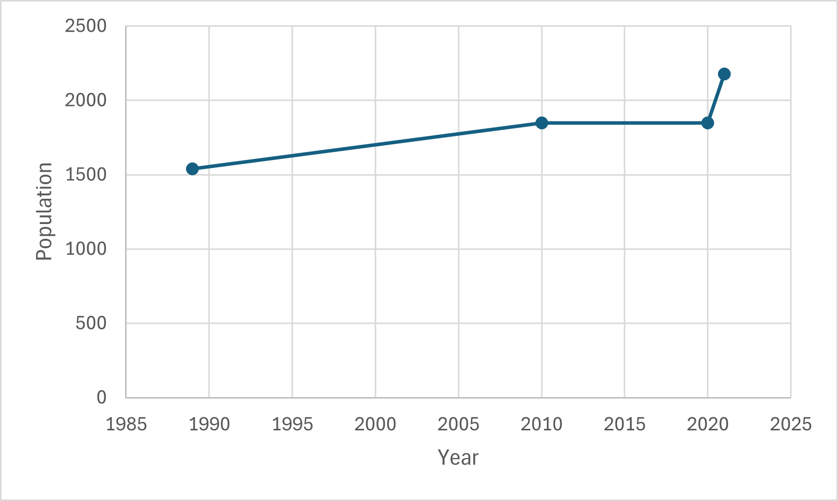 Population graph of Beloyarsk