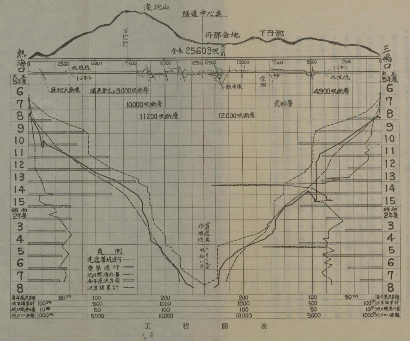 丹那トンネル工程表