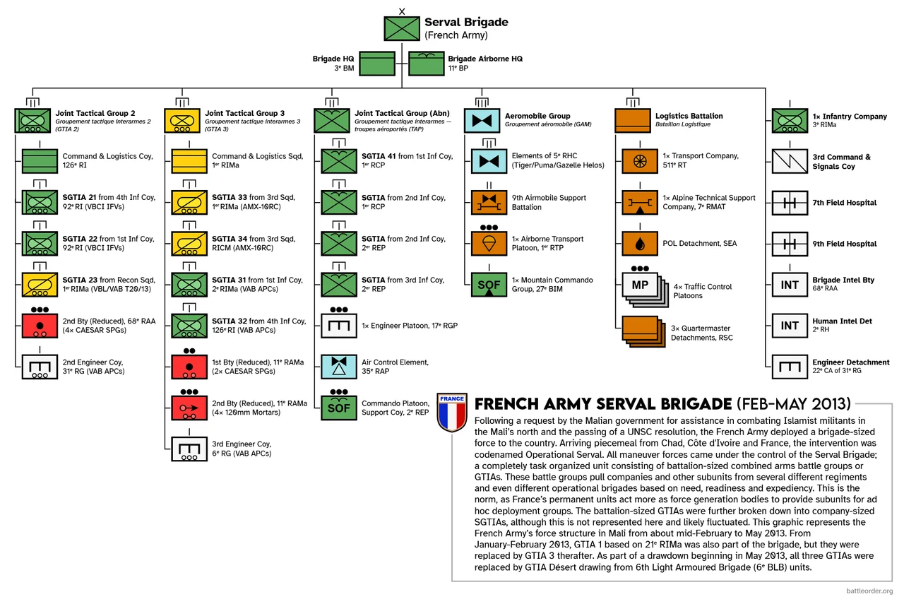 The organization of the French Serval Brigade from about mid-February 2013 (after the withdrawal of the original GTIA 1) to May 2013 (when the brigade was fully replaced by GTIA Desert). This graphic was derived from personal interview with an Operational Serval veteran.