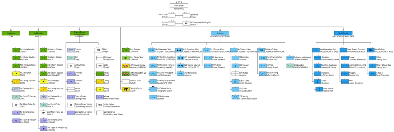 Irish Defence Forces structure as of May 2020