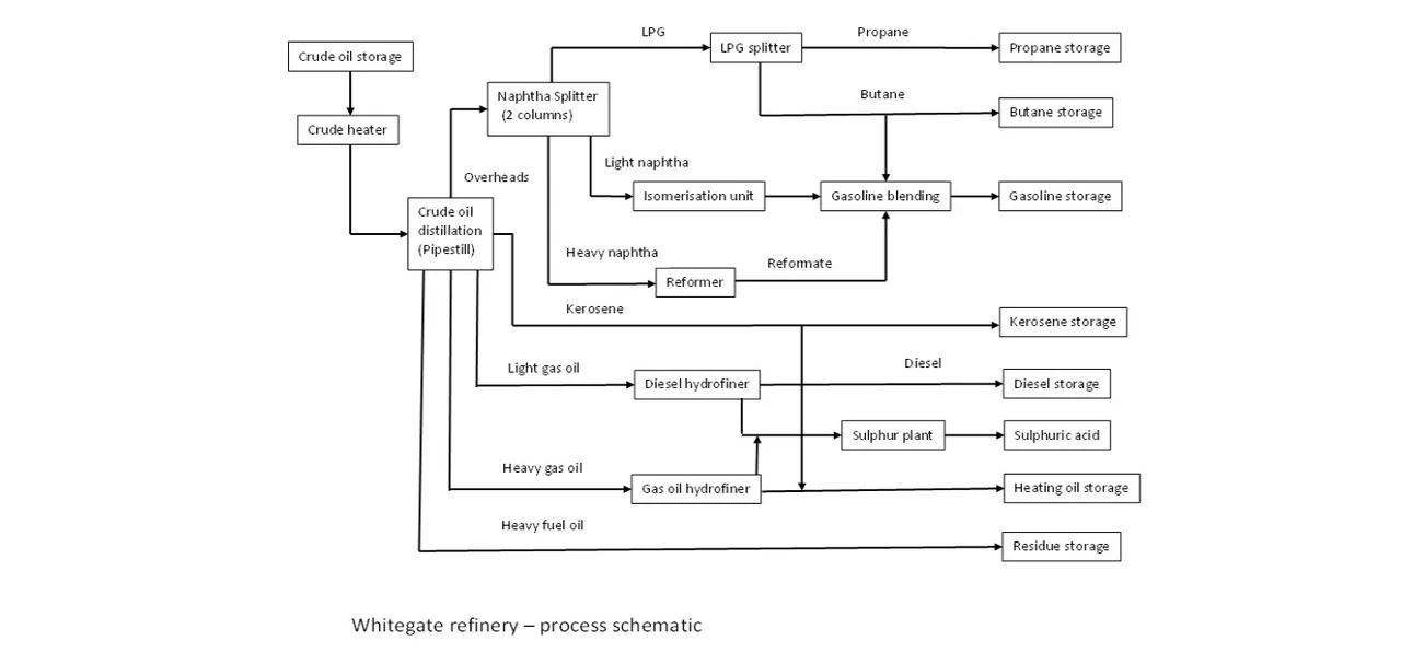 Whitegate refinery Ireland process schematic