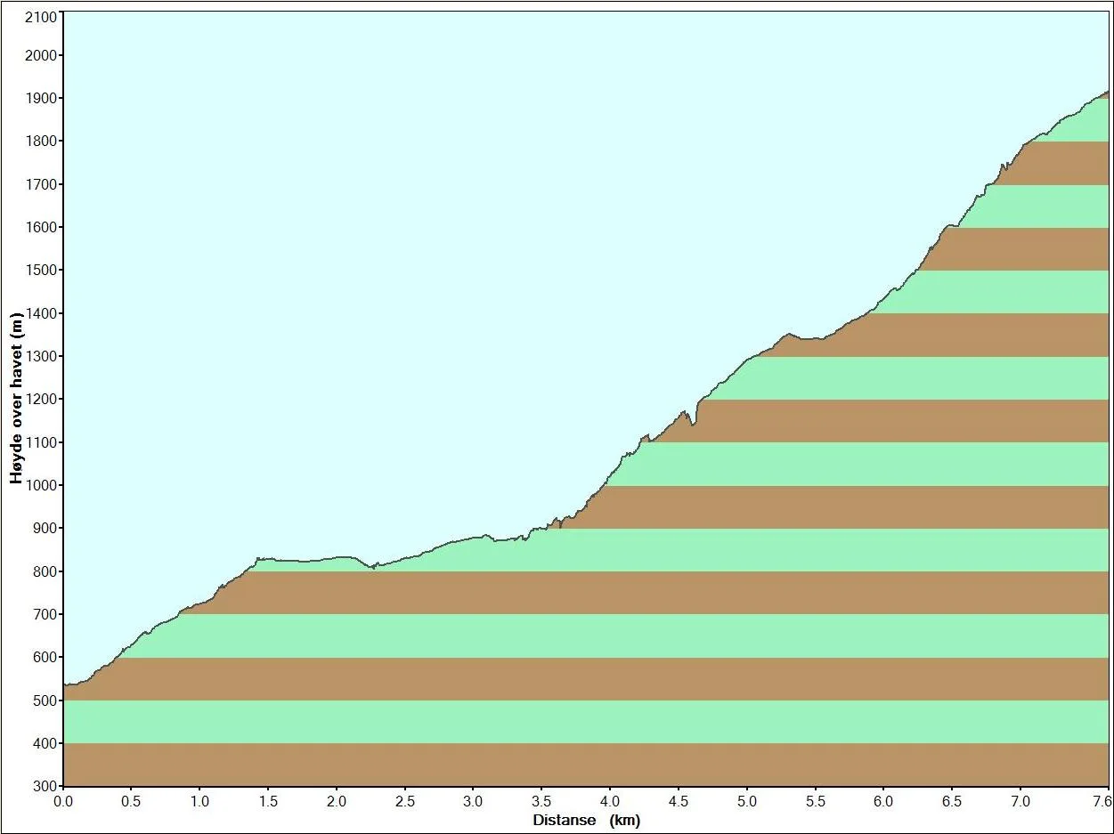 Steepness profile following track to the Norwegian mountain Oksskolten