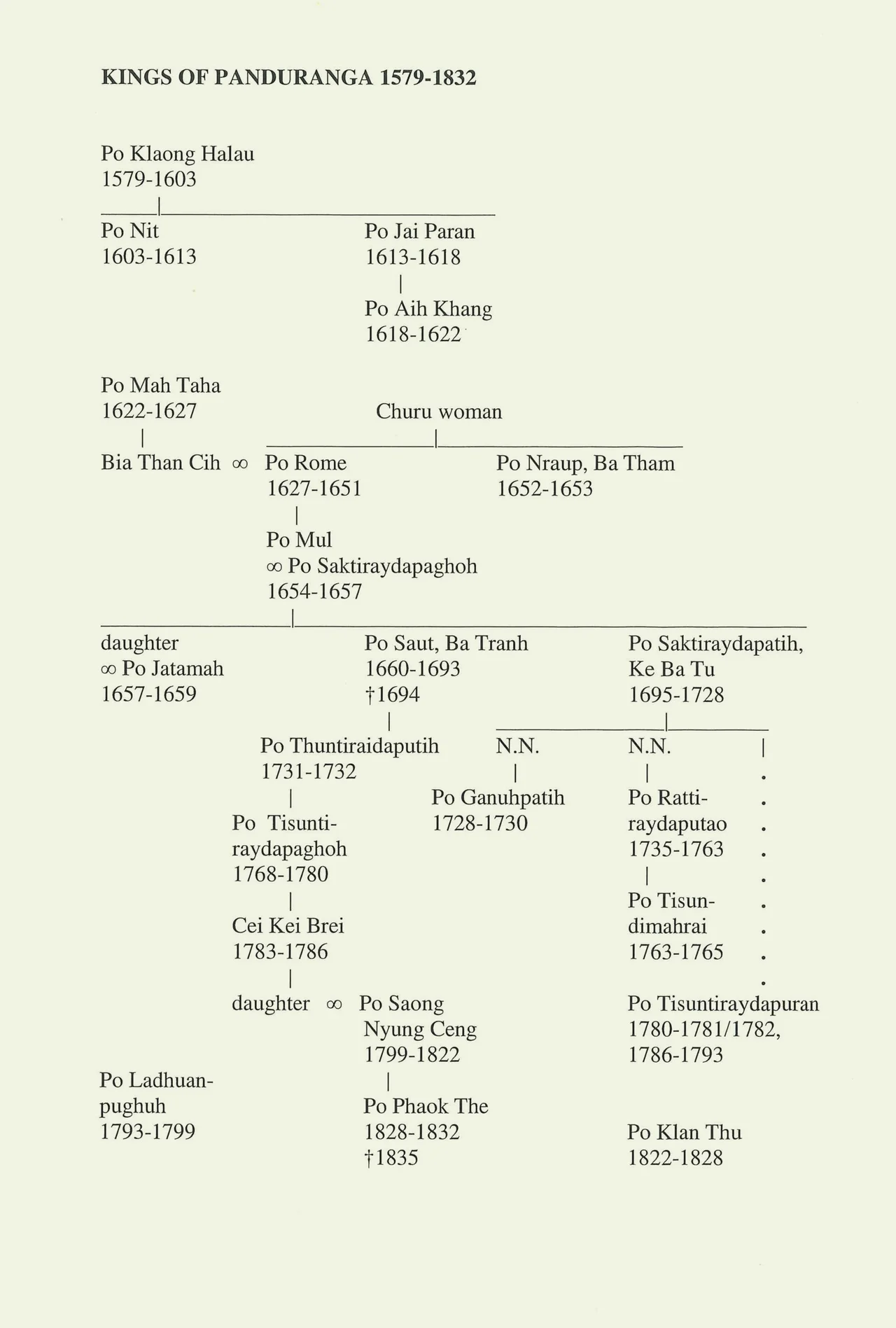 Pedigree of the Kings of Panduranga according to the Cham chronicles.